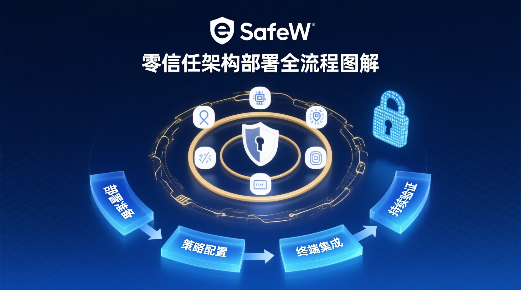 SafeW零信任部署步骤, 零信任架构配置教程, SafeW生产环境部署, 零信任与传统VPN对比, SafeW部署常见问题, 零信任架构最佳实践, SafeW初始配置指南, 零信任安全架构搭建